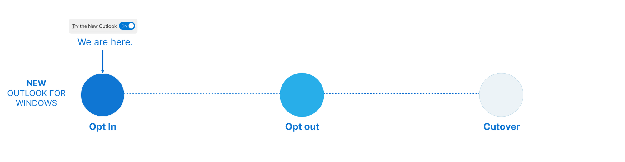 図 1. Outlook 移行のステージ