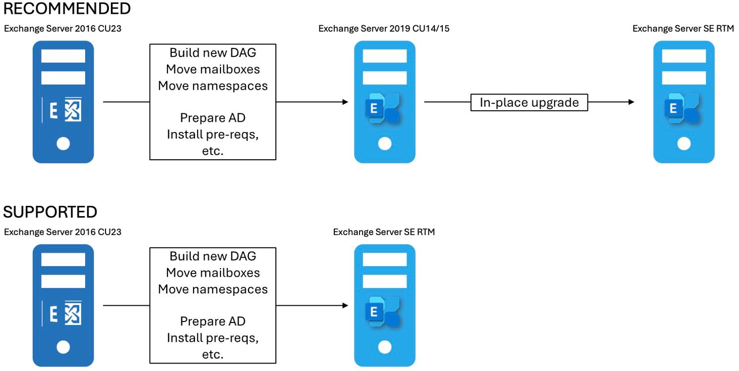 図 1 - Exchange Server 2016 の推奨およびサポートされているアップグレード パス