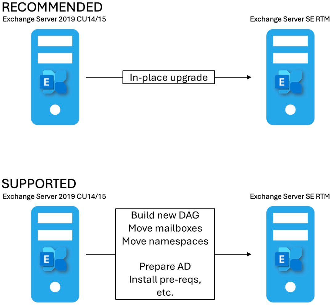 図 2 - Exchange Server 2019 の推奨およびサポートされているアップグレード パス